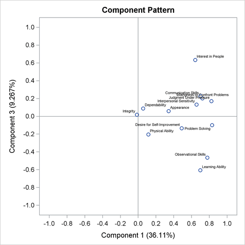  Pattern Plot of Component 3 by Component 1