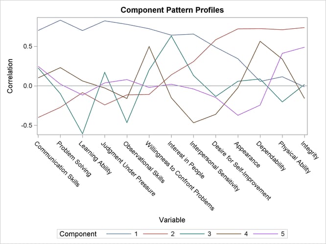  Component Pattern Profile Plot from Using PROC PRINCOMP
