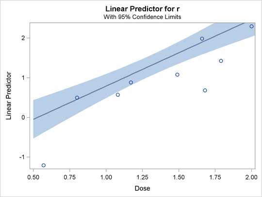 Linear Predictor Plot
