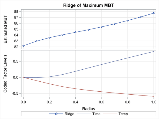 Ridge and Contour Plot of Predicted Response Surface 