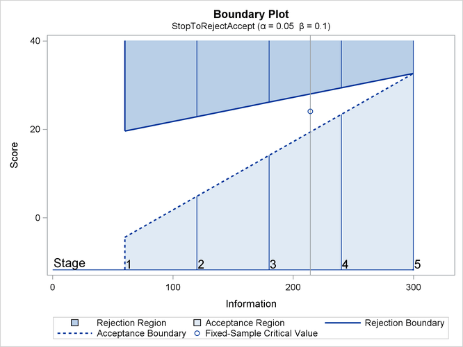Boundary Plot with Score Statistics
