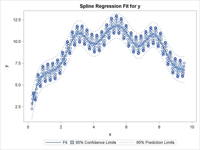 A Nonlinear Regression Function