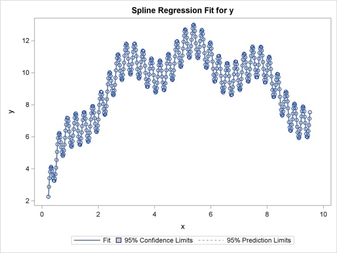 A Less-Smooth Nonlinear Regression Function