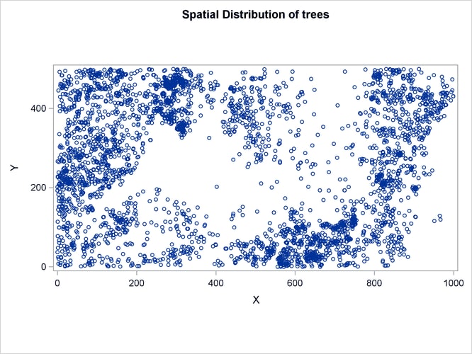  Spatial Point Pattern of Tropical Rain forest Trees