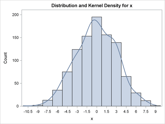  Histogram with Overlaid Kernel Density Estimate