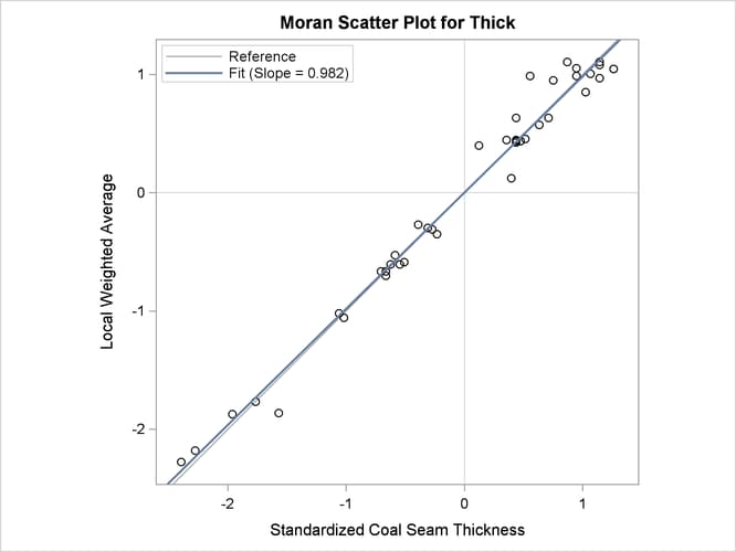  Moran Scatter Plot for Coal Seam Thickness Data