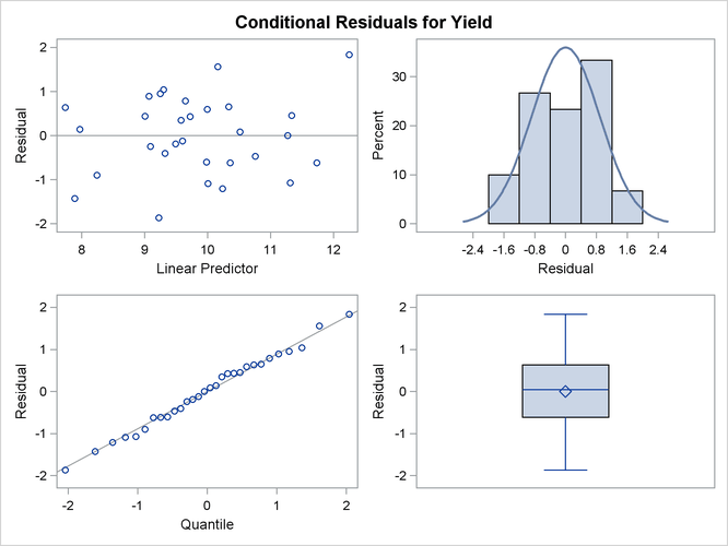  Conditional Residuals