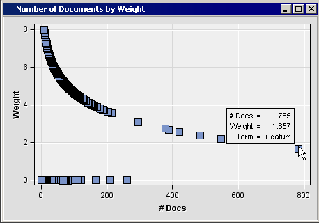 Number of Documents by Weight Window