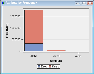 Attribute by Frequency chart