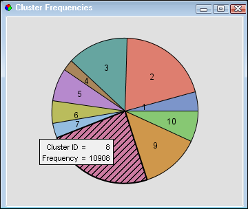 Cluster Frequencies window
