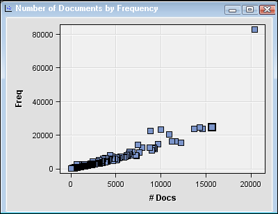 Number of Documents by Frequency plot