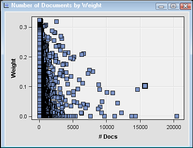 Number of Documents by Weight plot