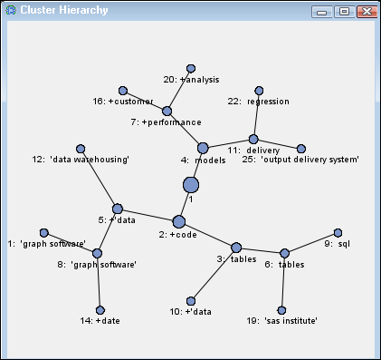Cluster Hierarchy graph