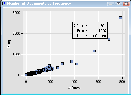 Number of Documents by Frequency plot