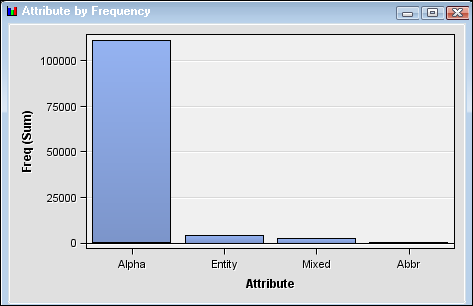 Attribute by Frequency
