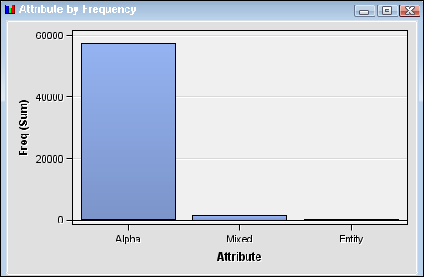 Attribute by Frequency Chart