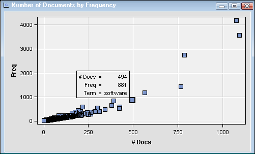 Number of Documents by Frequency Plot