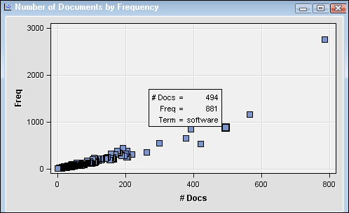 Number of Documents by Frequency Plot