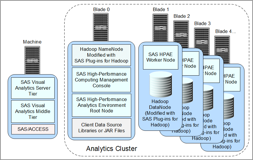 Analytics Cluster Co-located with a Supported Hadoop Data Store 