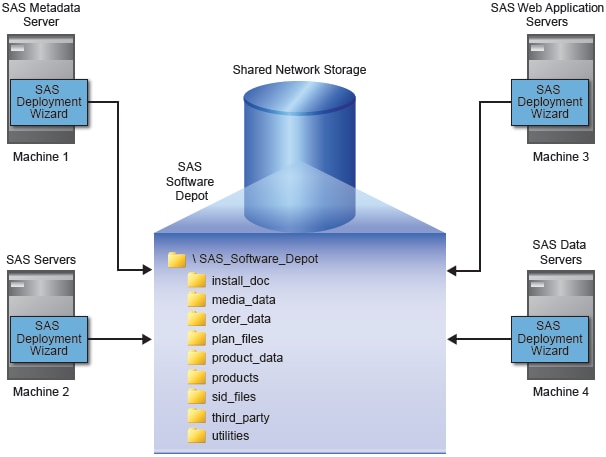 Shared SAS Software Depot Model
