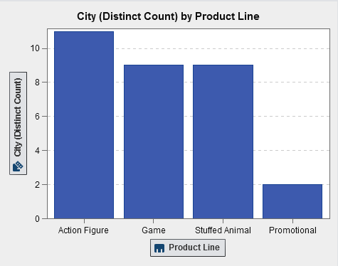 Bar Chart with a Derived Distinct Count