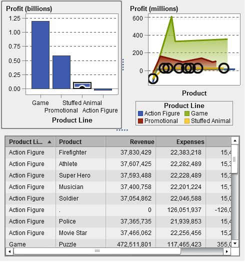 A Data Brushing Example with a Bar Chart, a Line Chart, and a List Table