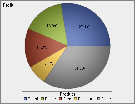 Pie Chart with Profits for Each Product Line Displayed