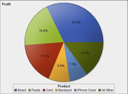 Pie Chart with Profits for the Top Five Product Lines Displayed