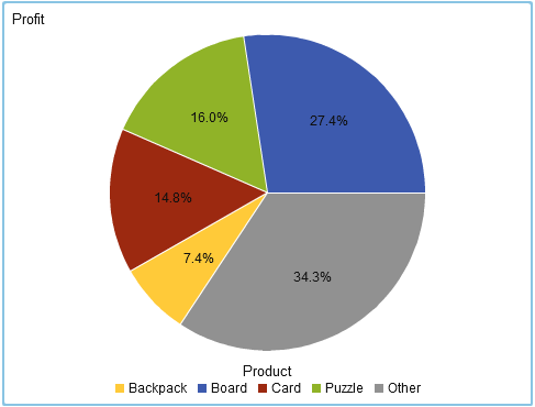 Pie Chart with Profits for Each Product Line Displayed