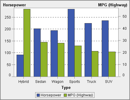 Example dual axis bar chart