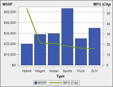 Example dual axis bar-line chart