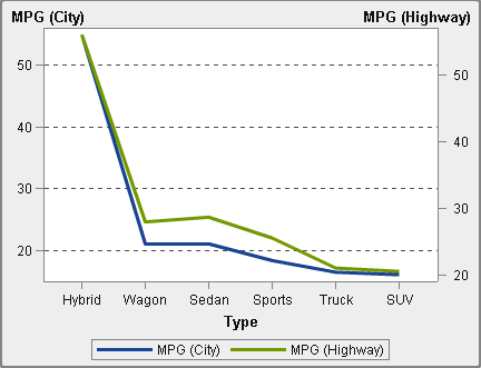 Example dual axis line chart