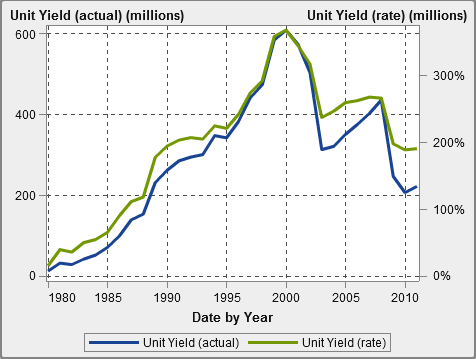 Example dual axis time series plot