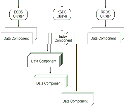 [VSAM Data Set Organization: Data Components and Index Components]