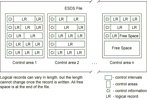 [ESDS Control Intervals and Control Areas]