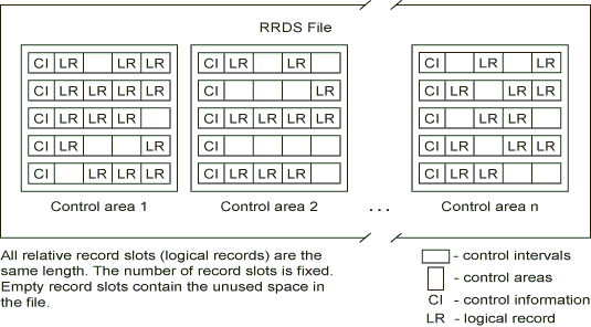 [RRDS Control Intervals and Control Areas]