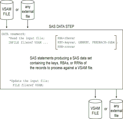 [Processing VSAM Data Sets in SAS Programs]