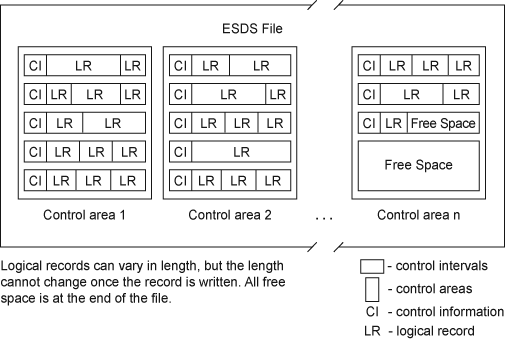 ESDS file control areas