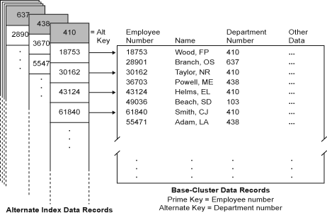 alternate index with nonunique keys over a KSDS