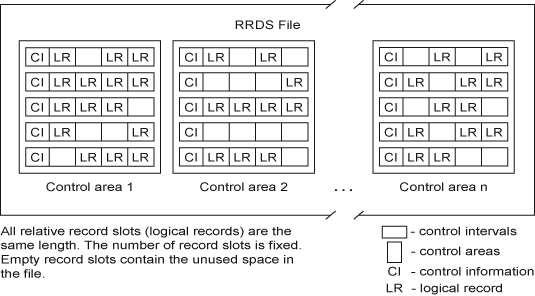 RRDS file control areas