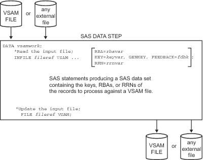 Processing VSAM data Sets in SAS Programs