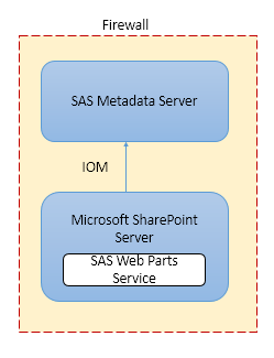 Firewall Containing the SAS Metadata Server, Microsoft SharePoint Server, and SAS Web Parts Service