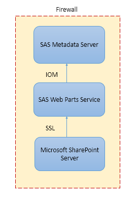 Firewall with the SAS Metadata Server, Microsoft SharePoint Server, and SAS Web Parts Service on Separate Machines