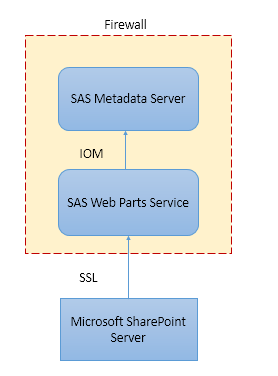 Topology Diagram Where the Microsoft SharePoint Server Is Outside the Firewall