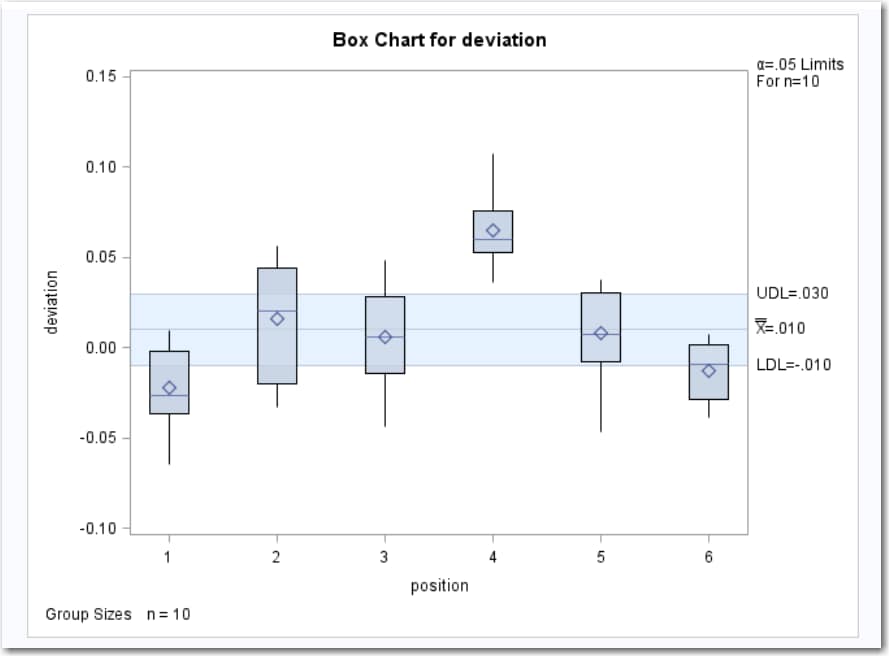 Box Chart for Deviation