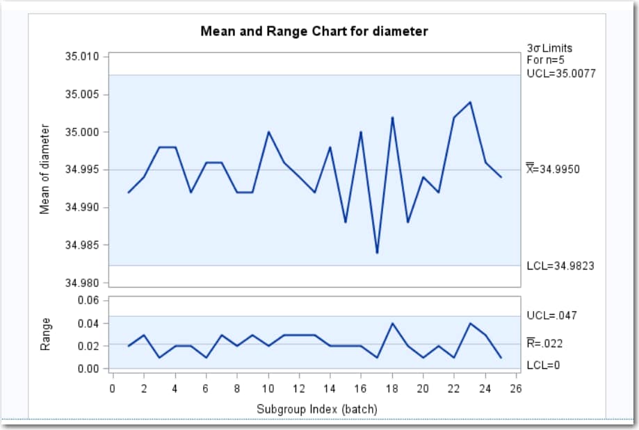 Mean and Range Chart for diameter