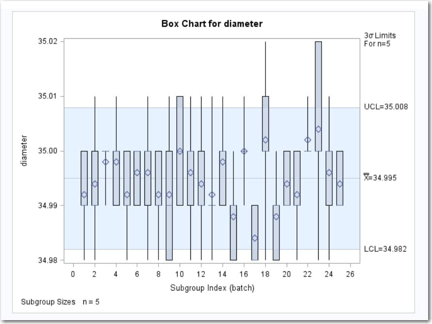 Box Chart for diameter