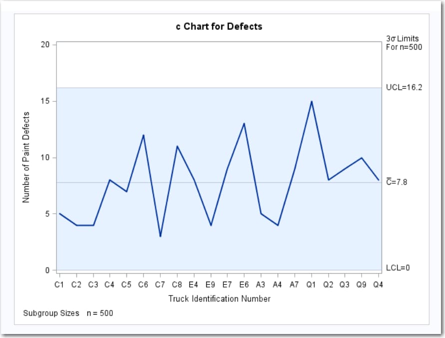 c Chart for Defects