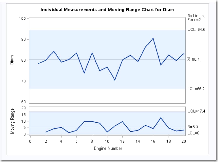 Individual Measurements and Moving Range Chart for Diam