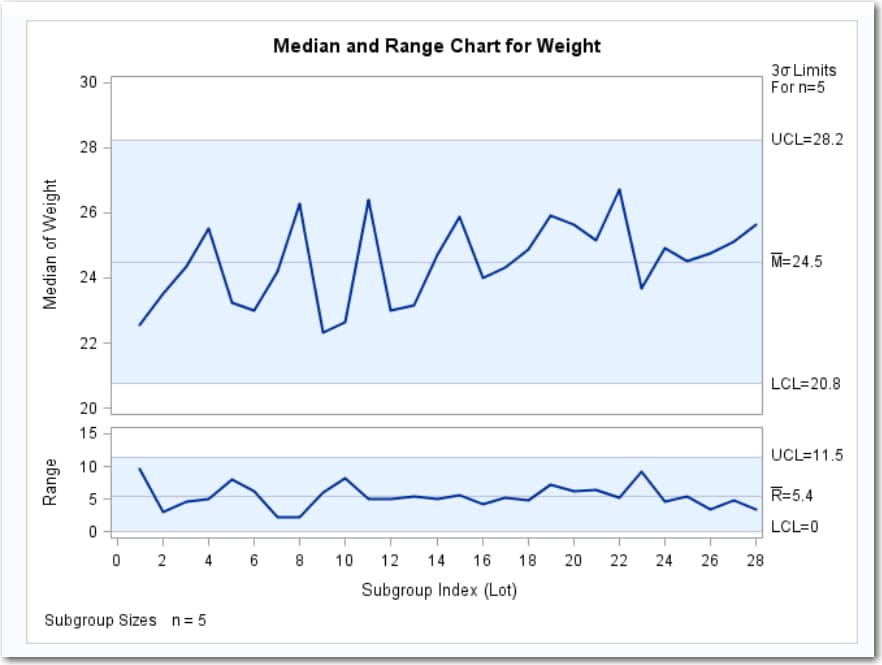 Median and Range Chart for Weight